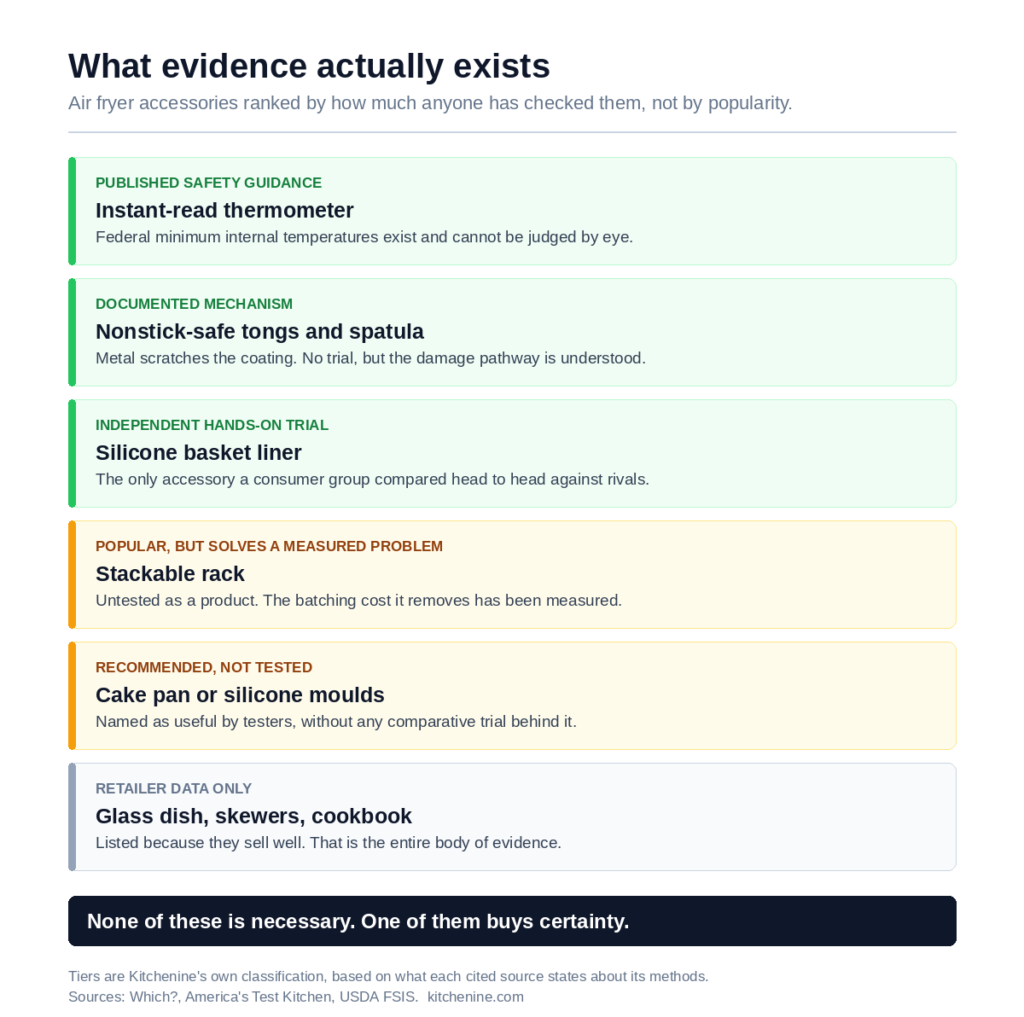 Air fryer accessories sorted into evidence tiers, from published safety guidance down to retailer data only