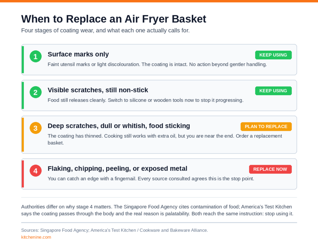 Four-stage severity chart showing air fryer basket coating wear from surface marks to flaking, with the recommended action at each stage