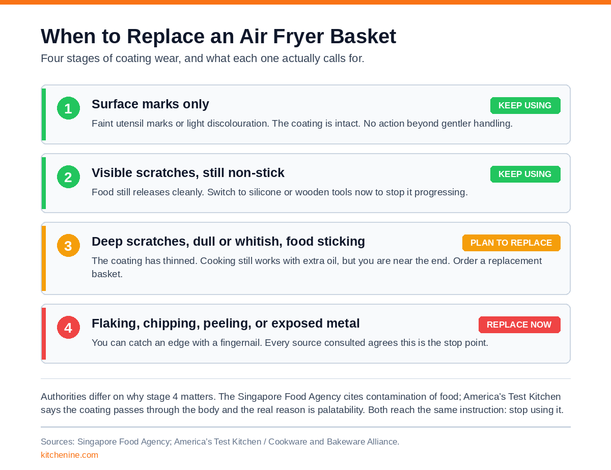 Four-stage severity chart showing air fryer basket coating wear from surface marks to flaking, with the recommended action at each stage