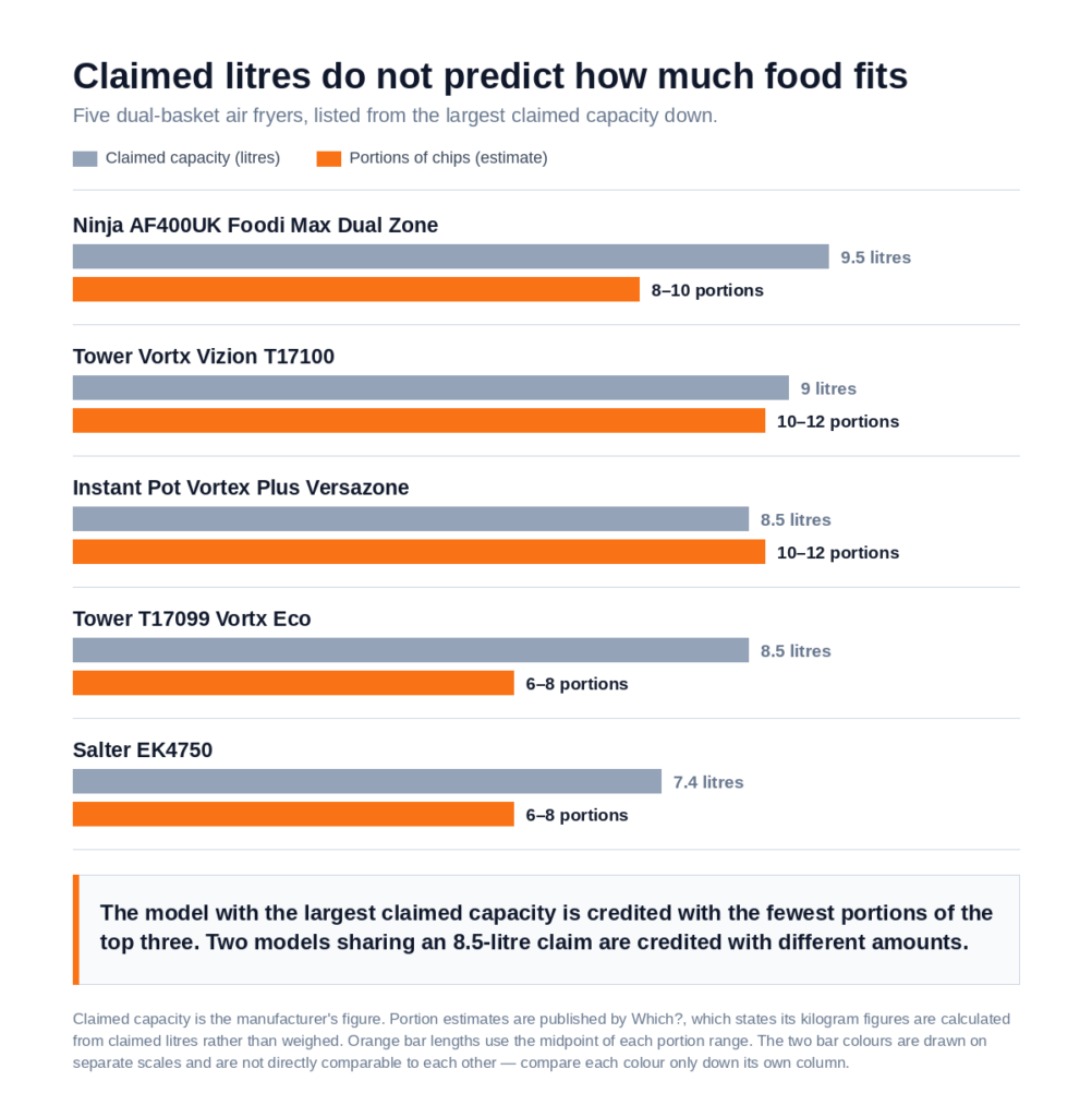 Bar chart comparing five dual air fryers by manufacturer claimed capacity in litres against estimated portions of chips, showing the rankings do not match