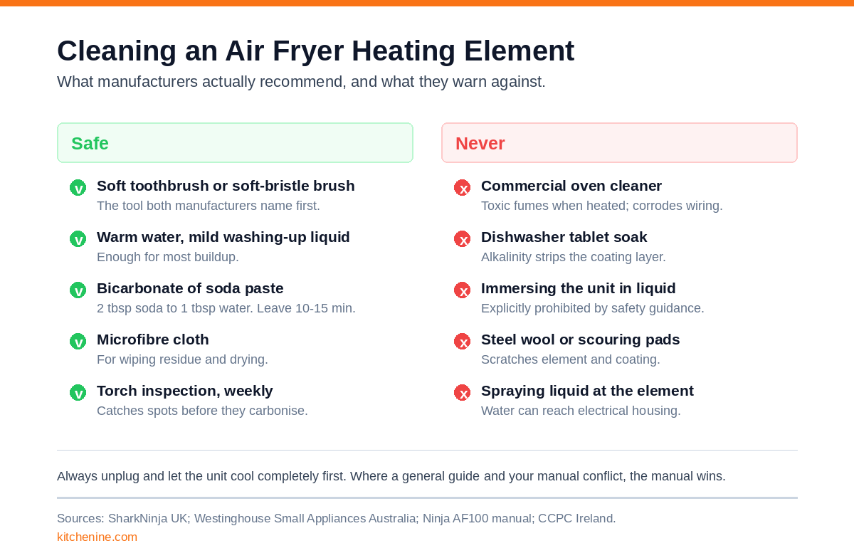 Two-column chart comparing safe air fryer heating element cleaning methods against methods manufacturers warn against