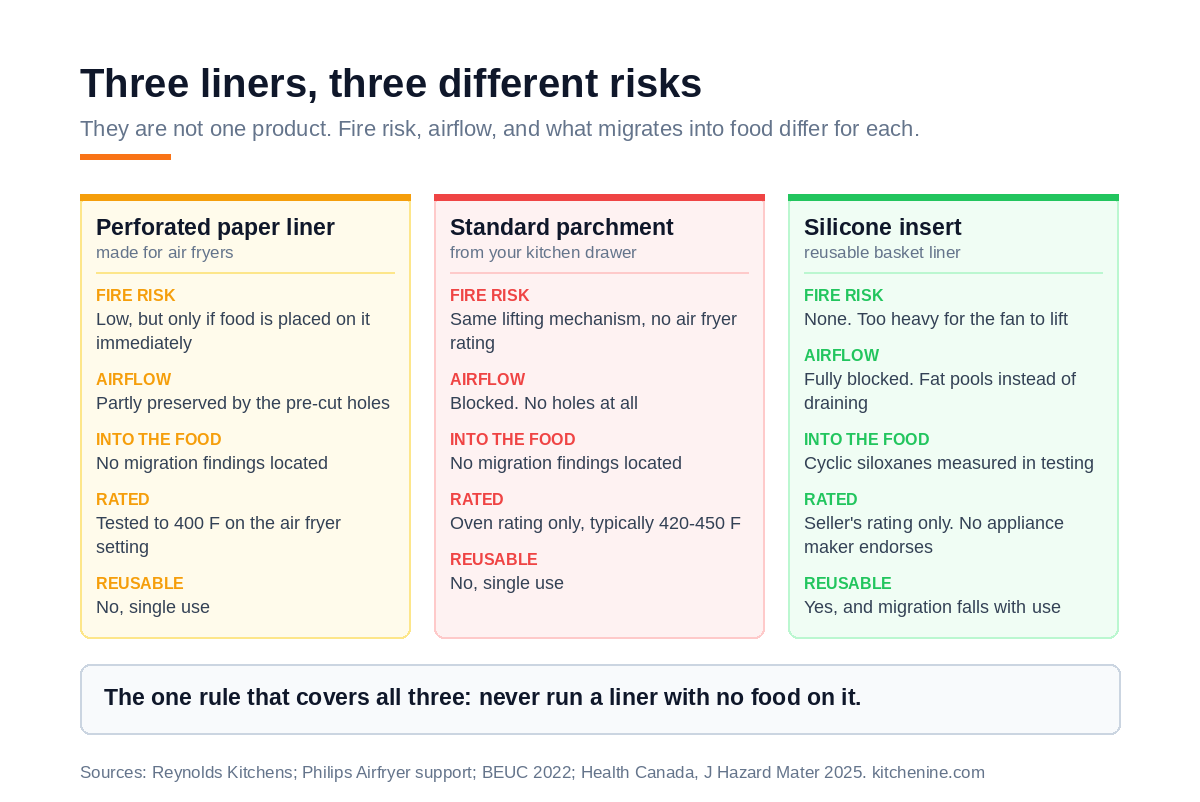 Signs of an air fryer liner catching fire risk