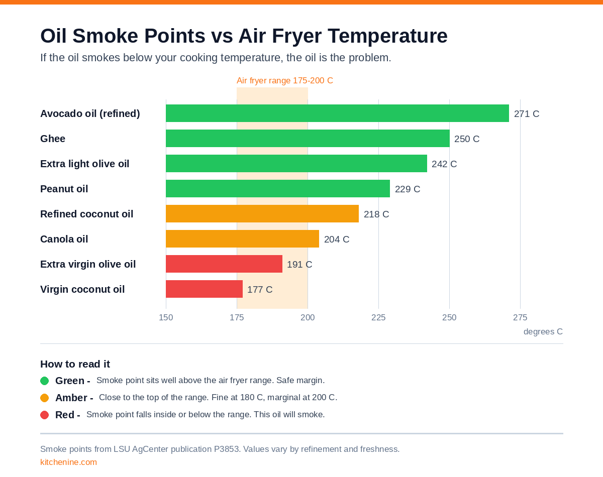 Bar chart comparing cooking oil smoke points against the typical air fryer operating range of 175 to 200 degrees Celsius