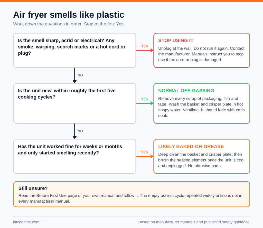 Decision chart for diagnosing a plastic smell from an air fryer