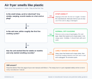 Decision chart for diagnosing a plastic smell from an air fryer