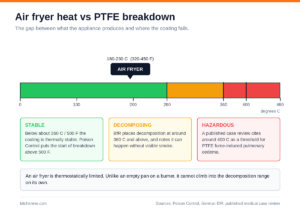 Temperature scale comparing air fryer operating range with PTFE breakdown thresholds